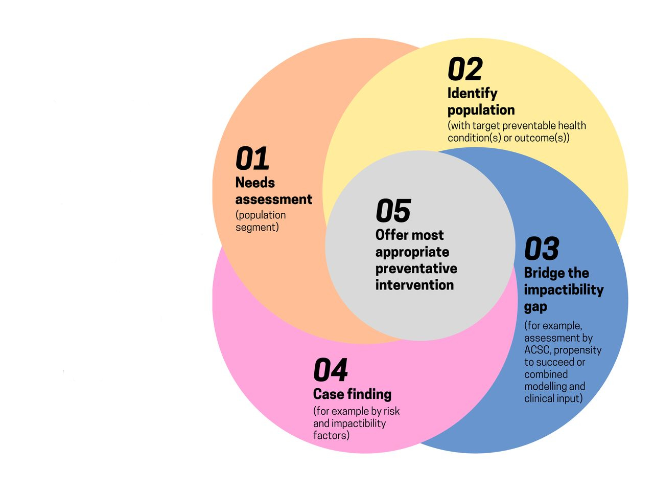 The Population Health Management cycle