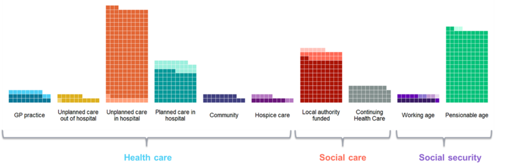 Graph showing spending distribution for end of life care