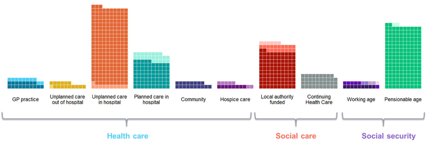Graph showing spending distribution for end of life care