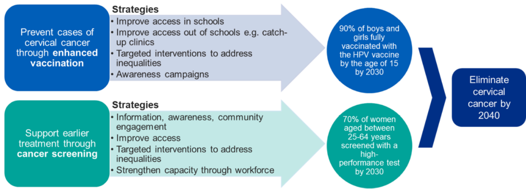 NHS London prevention and early intervention strategies for eliminating cervical cancer