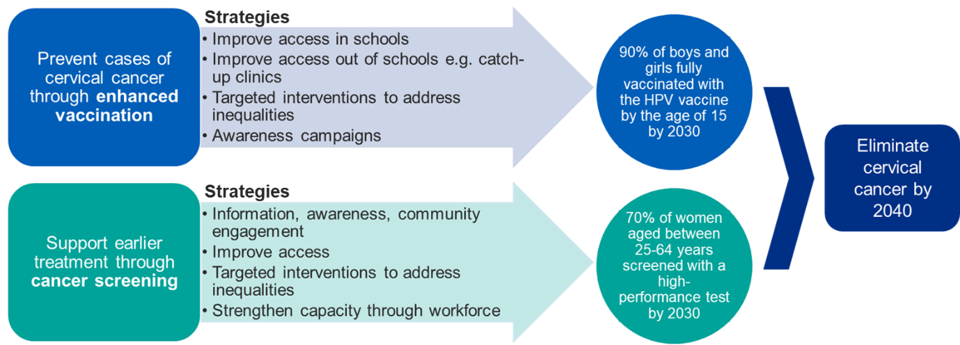 NHS London prevention and early intervention strategies for eliminating cervical cancer