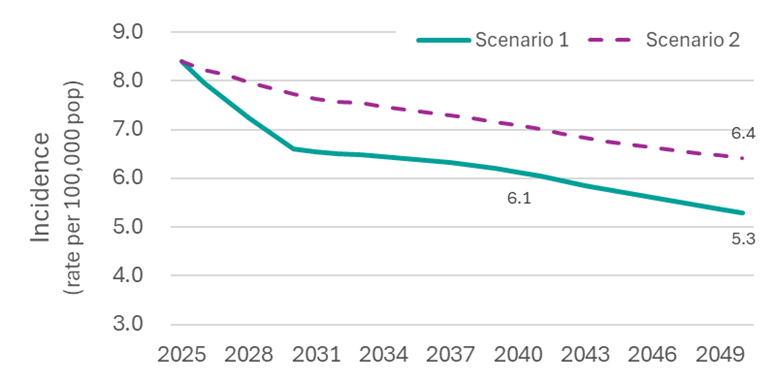 Cervical cancer incidence (rate per 100,000 population): all ages